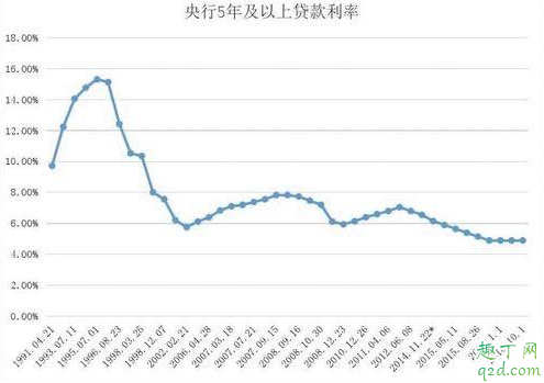 LPR以后会不会更低 lpr以后会下调还是上调2