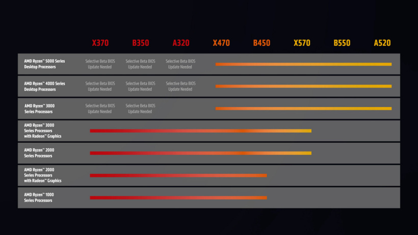 华硕X370、A320主板3月25日更新BIOS 支持AMD最新处理器