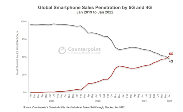 信号！1月份全球5G智能手机销售渗透率首次超过4G手机